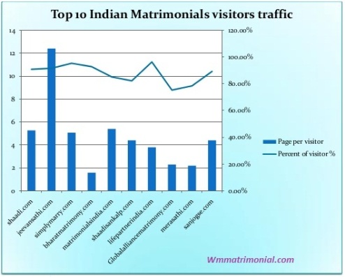 Top Matrimonial Sites By Visitors