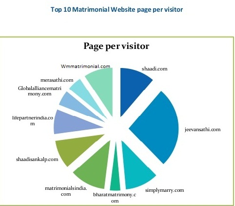 Top 10 Matrimonial Website by Visitors