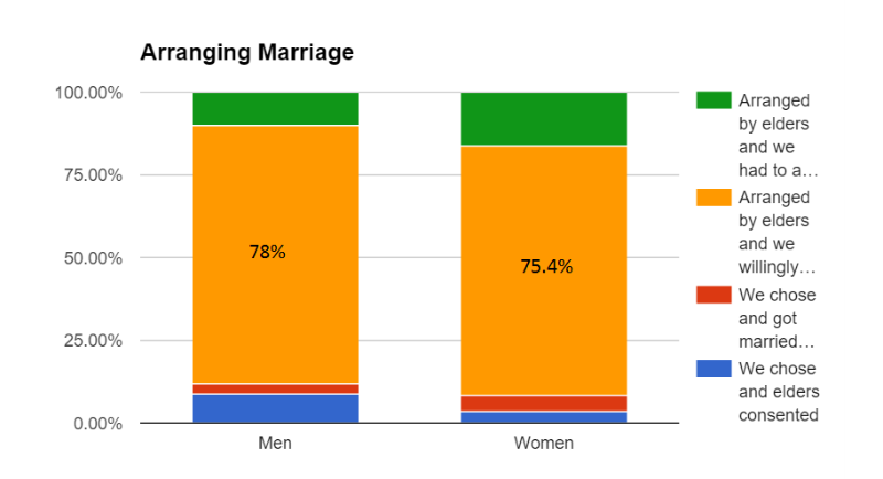 Arranged Marriage Statistics