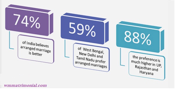 Statistics Of Arranged Marriages in India