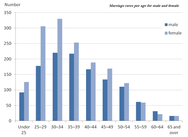Statistics Of Marriage rates per age